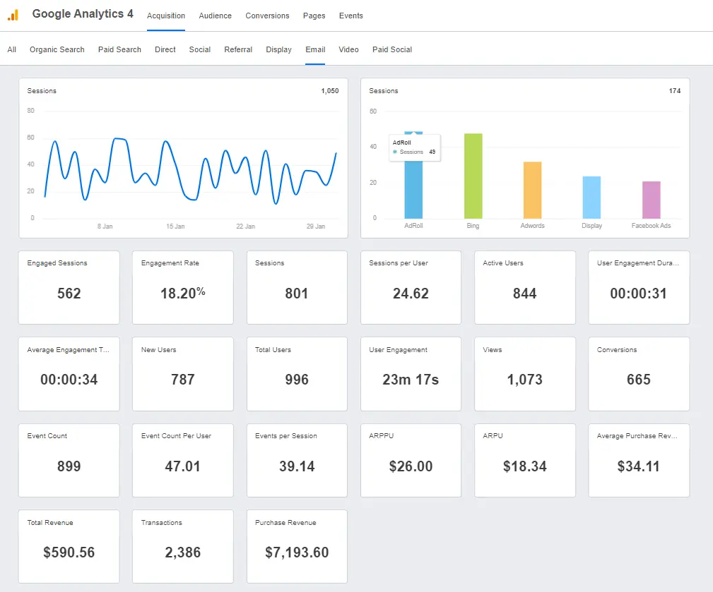 Google Analytics 4 Email Performance Tracking