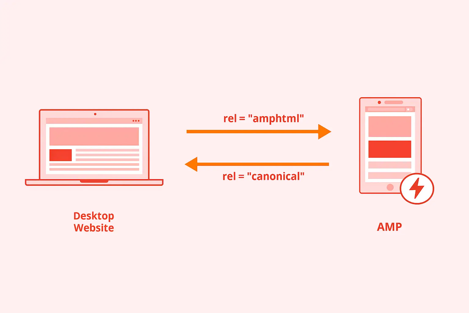 AMP Web Development Agency in Dubai